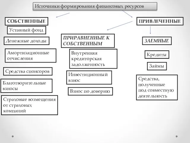 Источники формирования финансовых ресурсов СОБСТВЕННЫЕ ПРИВЛЕЧЕННЫЕ Уставный фонд Денежные доходы Амортизационные отчисления