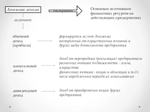 Денежные доходы выступают Основным источником финансовых ресурсов на действующих предприятиях включают обычный