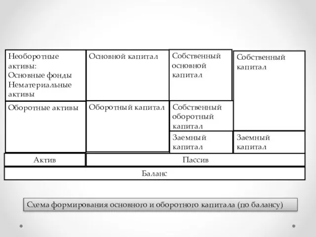 Необоротные активы: Основные фонды Нематериальные активы Оборотные активы Актив Основной капитал Собственный