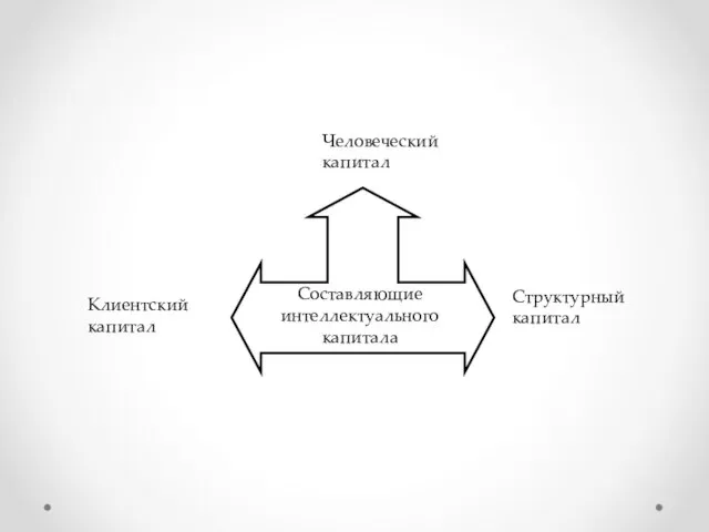 Составляющие интеллектуального капитала Человеческий капитал Клиентский капитал Структурный капитал