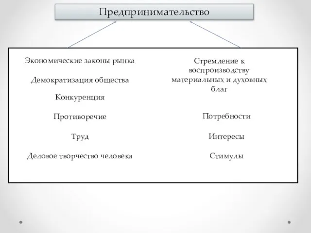 Предпринимательство Экономические законы рынка Демократизация общества Конкуренция Противоречие Труд Деловое творчество человека