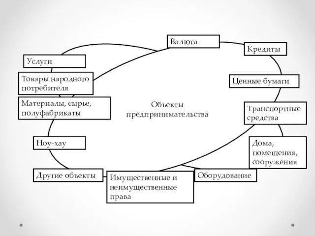 Объекты предпринимательства Услуги Товары народного потребителя Материалы, сырье, полуфабрикаты Ноу-хау Другие объекты