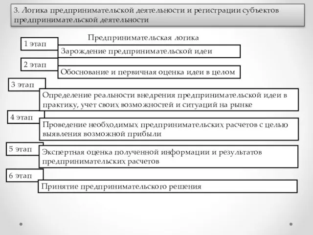 3. Логика предпринимательской деятельности и регистрации субъектов предпринимательской деятельности Предпринимательская логика 1