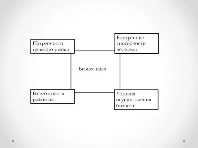 Бизнес идея Потребности целевого рынка Возможности развития Условия осуществления бизнеса Внутренние способности человека