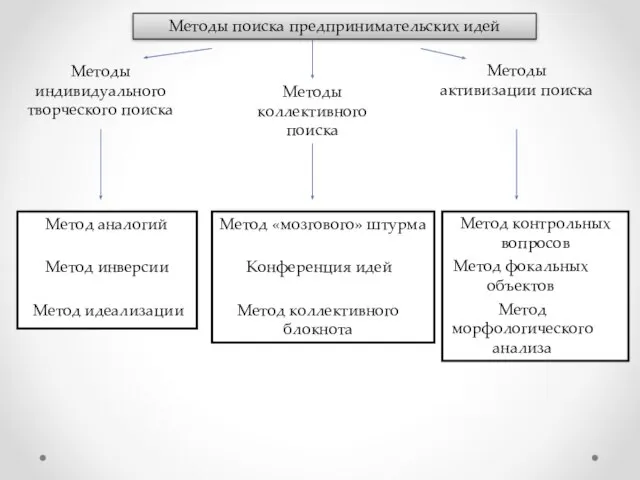 Методы поиска предпринимательских идей Методы индивидуального творческого поиска Методы коллективного поиска Методы