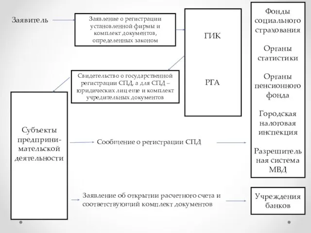 Заявитель Заявление о регистрации установленной фирмы и комплект документов, определенных законом Субъекты