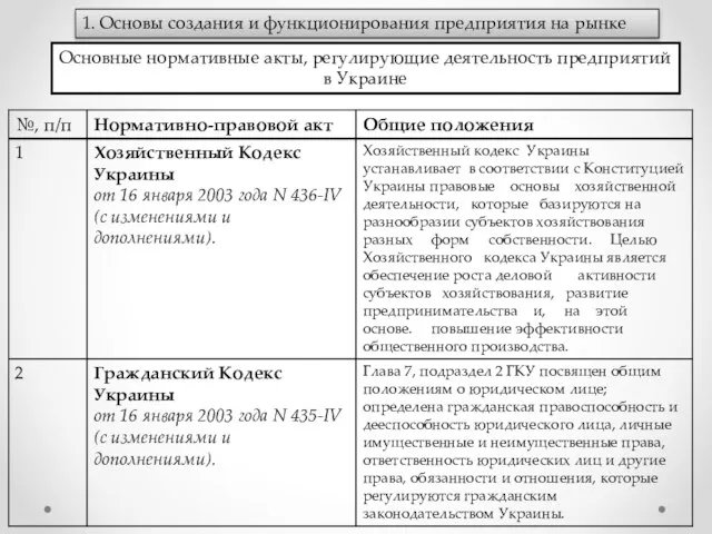 1. Основы создания и функционирования предприятия на рынке Основные нормативные акты, регулирующие деятельность предприятий в Украине