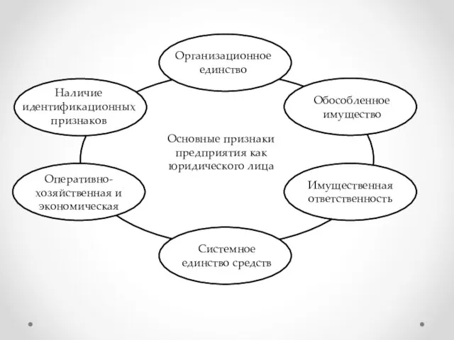 Организационное единство Обособленное имущество Имущественная ответственность Системное единство средств Оперативно-хозяйственная и экономическая