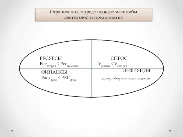 РЕСУРСЫ Ресзатрач ≤ Ресимеющ ФИНАНСЫ Расхфин ≤ РЕСфин СПРОС Vр-ции ≤ Vспроса