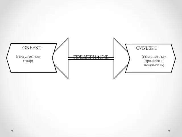 ПРЕДПРИЯТИЕ ОБЪЕКТ СУБЪЕКТ (выступает как товар) (выступает как продавец и покупатель)