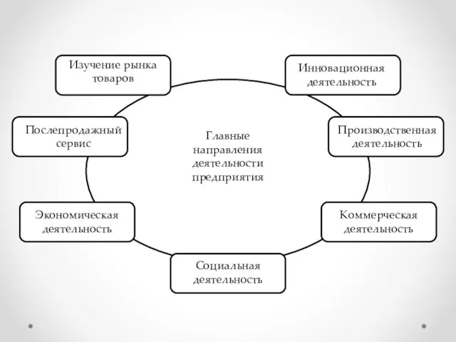 Главные направления деятельности предприятия Изучение рынка товаров Послепродажный сервис Экономическая деятельность Социальная