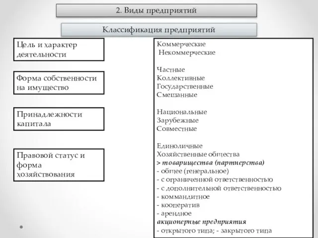 2. Виды предприятий Классификация предприятий Коммерческие Некоммерческие Частные Коллективные Государственные Смешанные Национальные