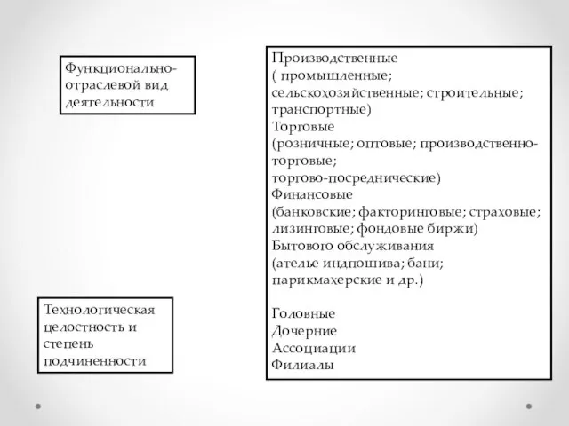 Производственные ( промышленные; сельскохозяйственные; строительные; транспортные) Торговые (розничные; оптовые; производственно-торговые; торгово-посреднические) Финансовые