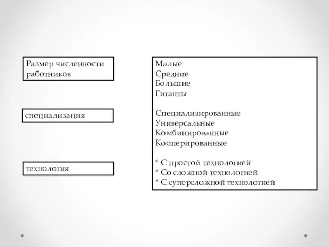 Малые Средние Большие Гиганты Специализированные Универсальные Комбинированные Кооперированные * С простой технологией