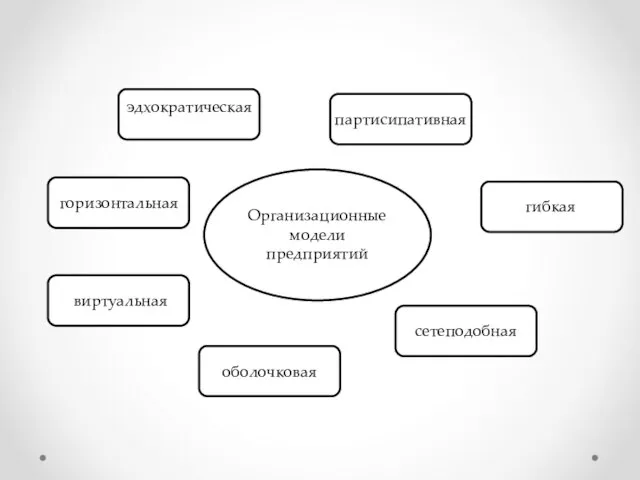 Организационные модели предприятий эдхократическая горизонтальная виртуальная оболочковая сетеподобная гибкая партисипативная