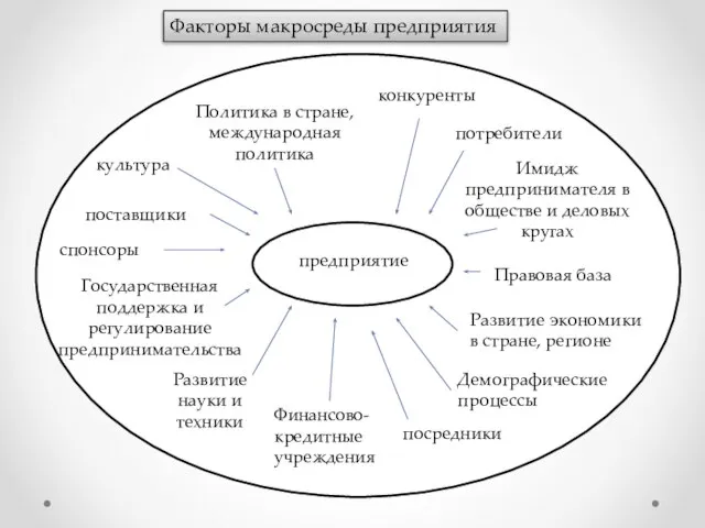 Факторы макросреды предприятия предприятие Политика в стране, международная политика конкуренты потребители Государственная