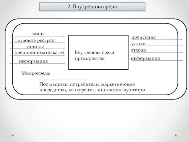 2. Внутренняя среда Внутренняя среда предприятия земля Трудовые ресурсы капитал предпринимательство информация