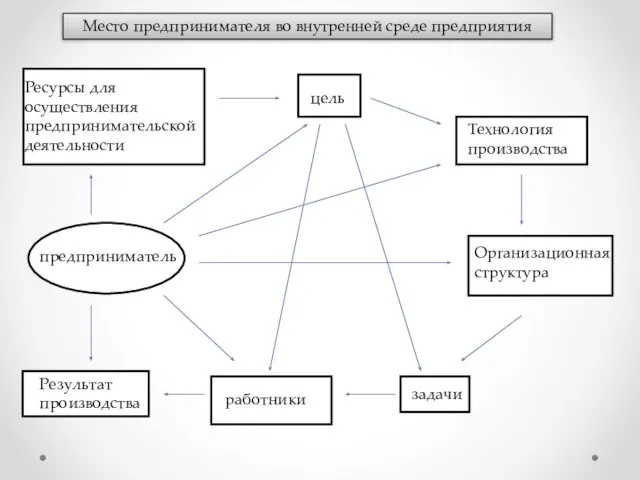 Место предпринимателя во внутренней среде предприятия предприниматель Ресурсы для осуществления предпринимательской деятельности