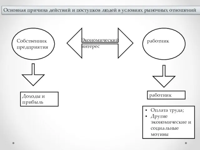 Основная причина действий и поступков людей в условиях рыночных отношений Экономический интерес