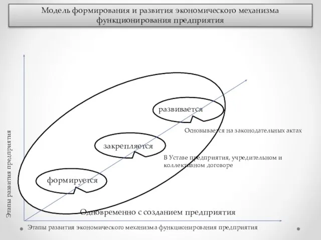 Модель формирования и развития экономического механизма функционирования предприятия Этапы развития предприятия Этапы