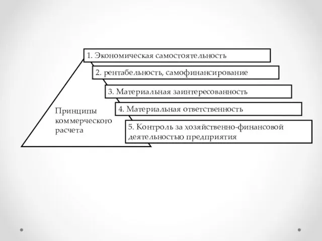 Принципы коммерческого расчета 1. Экономическая самостоятельность 2. рентабельность, самофинансирование 3. Материальная заинтересованность