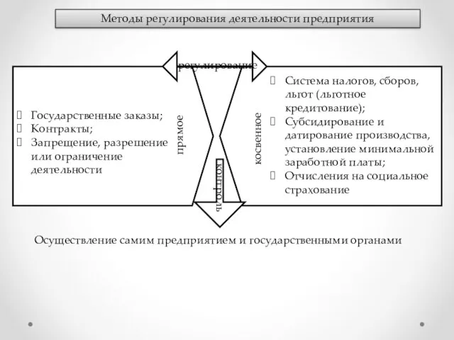 Методы регулирования деятельности предприятия Государственные заказы; Контракты; Запрещение, разрешение или ограничение деятельности