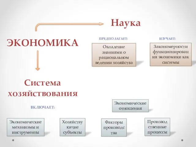 ЭКОНОМИКА Система хозяйствования Наука ПРЕДПОЛАГАЕТ: ИЗУЧАЕТ: Овладение знаниями о рациональном ведении хозяйства