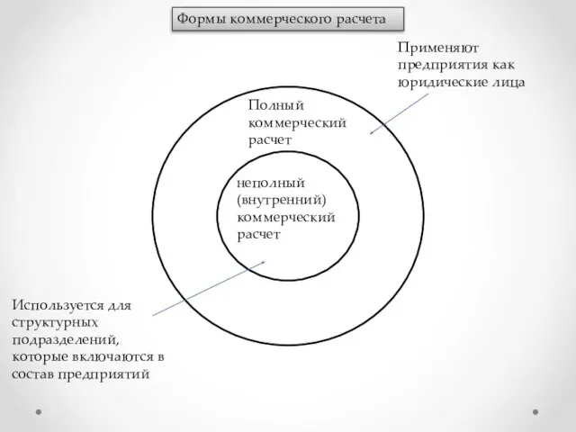 Формы коммерческого расчета неполный (внутренний) коммерческий расчет Полный коммерческий расчет Используется для