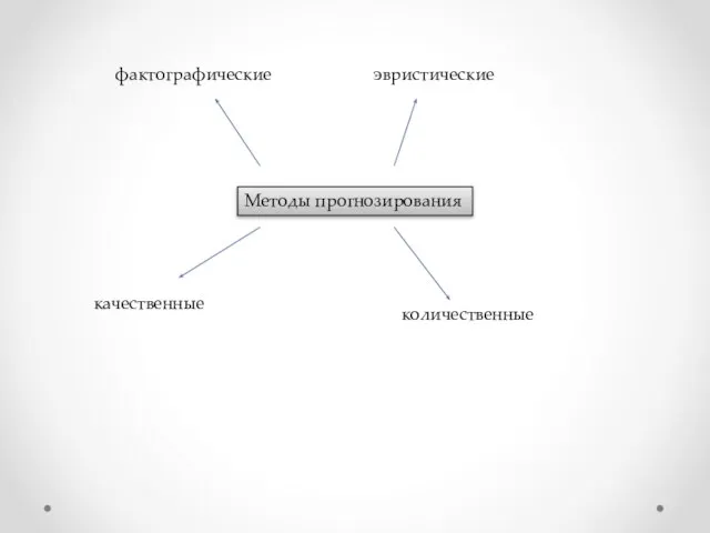 Методы прогнозирования фактографические эвристические количественные качественные