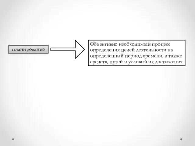 планирование Объективно необходимый процесс определения целей деятельности на определенный период времени, а