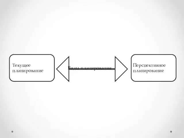 Текущее планирование Виды планирования Перспективное планирование