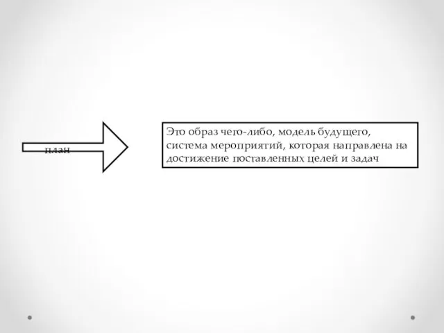 план Это образ чего-либо, модель будущего, система мероприятий, которая направлена на достижение поставленных целей и задач