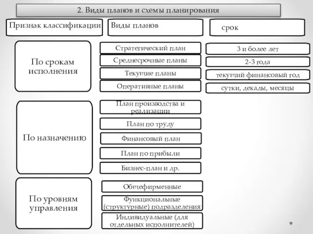 2. Виды планов и схемы планирования Признак классификации Виды планов срок