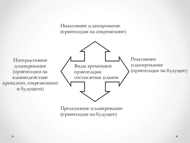 Виды временной ориентации составления планов Инактивное планирование (ориентация на современное) Преактивное планирование