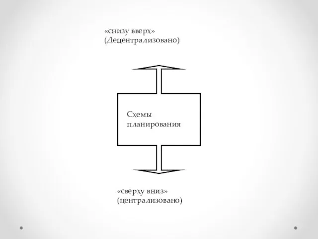 Схемы планирования «снизу вверх» (Децентрализовано) «сверху вниз» (централизовано)