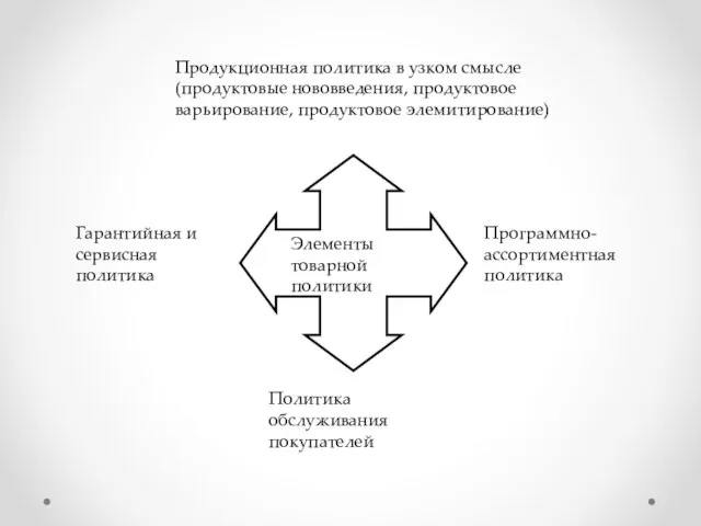 Элементы товарной политики Продукционная политика в узком смысле (продуктовые нововведения, продуктовое варьирование,