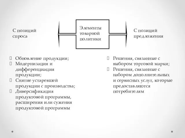 Элементы товарной политики С позиций спроса С позиций предложения Обновление продукции; Модернизация