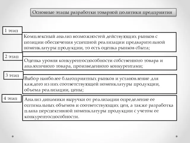 Комплексный анализ возможностей действующих рынков с позиции обеспечения успешной реализации предварительной номенклатуры