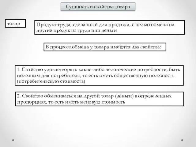 Сущность и свойства товара товар Продукт труда, сделанный для продажи, с целью