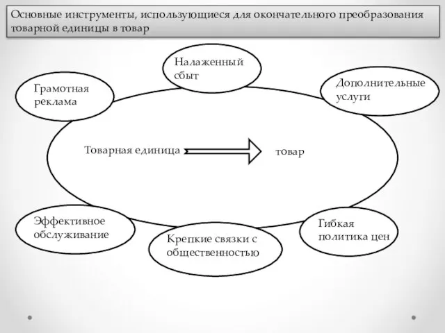 Основные инструменты, использующиеся для окончательного преобразования товарной единицы в товар Грамотная реклама