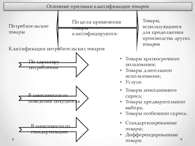 По цели применения товары классифицируются: Потребительские товары Товары, использующиеся для продолжения производства