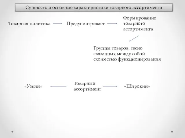 Сущность и основные характеристики товарного ассортимента Товарная политика Предусматривает Формирование товарного ассортимента