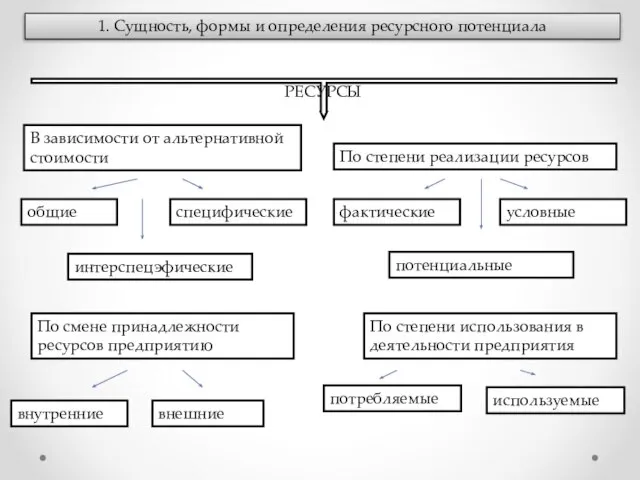 1. Сущность, формы и определения ресурсного потенциала РЕСУРСЫ В зависимости от альтернативной