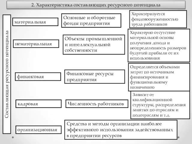 2. Характеристика составляющих ресурсного потенциала материальная нематериальная финансовая кадровая организационная Основные и