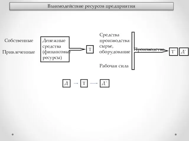 Собственные Привлеченные Денежные средства (финансовые ресурсы) Т Средства производства: сырье, оборудование Рабочая