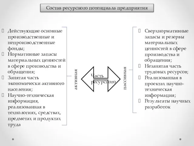 Состав ресурсного потенциала предприятия Действующие основные производственные и непроизводственные фонды; Нормативные запасы