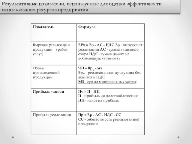 Результативные показатели, используемые для оценки эффективности использования ресурсов предприятия