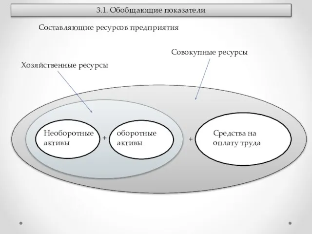 3.1. Обобщающие показатели Составляющие ресурсов предприятия Совокупные ресурсы Хозяйственные ресурсы Необоротные активы