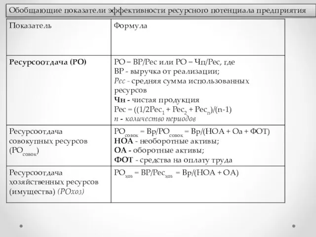 Обобщающие показатели эффективности ресурсного потенциала предприятия