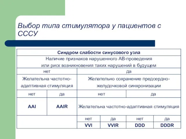 Выбор типа стимулятора у пациентов с СССУ